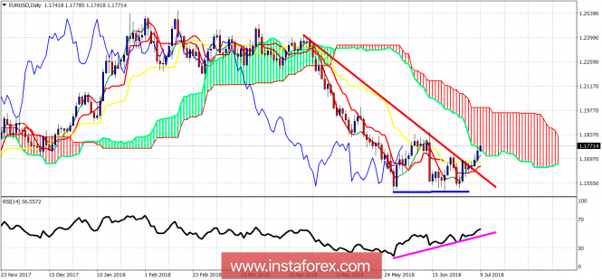 Ichimoku cloud indicator analysis on EUR/USD for July 9, 2018