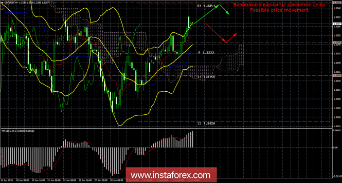 GBP / USD. 9th of July. The British pound takes the opportunity to add in the value