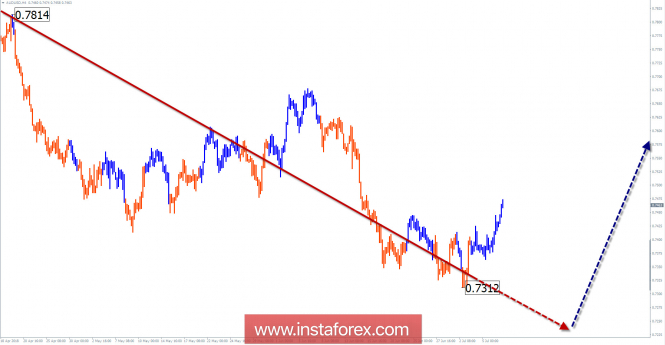 Review of AUD / USD pair for the week of July 9 via simplified wave analysis