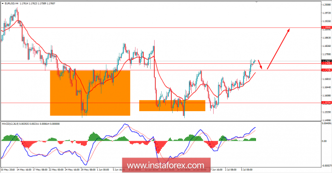 Fundamental Analysis of EUR/USD for July 9, 2018