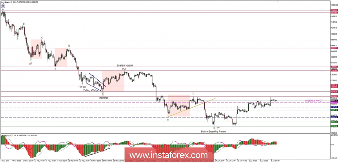 Bitcoin analysis for 09/07/2018