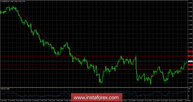 Weekly review of the EUR / USD dated July 9, 2013