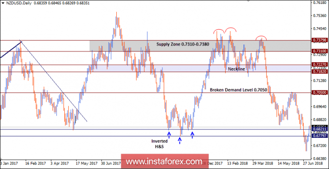 NZD/USD Intraday technical levels and trading recommendations for July 9, 2018