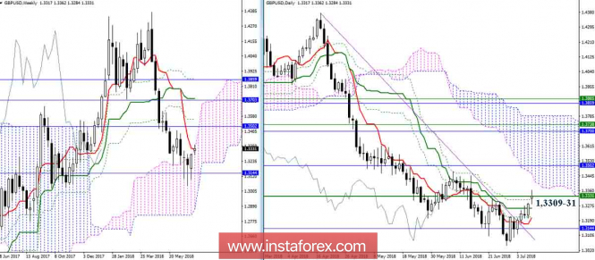 Daily review of the GBP / USD on 09/07/18. Ichimoku Indicator