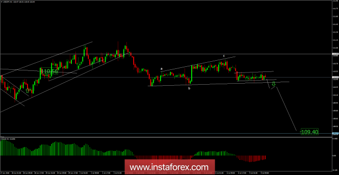 USD/JPY analysis for July 09, 2018