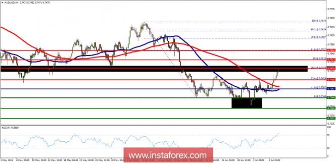 Technical analysis of AUD/USD for July 09, 2018