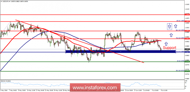 Technical analysis of USD/CHF for July 09, 2018