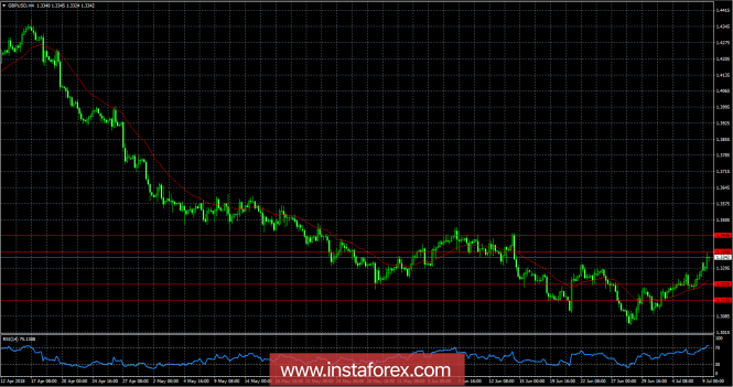 Weekly review of the GBP/USD as of July 9, 2013