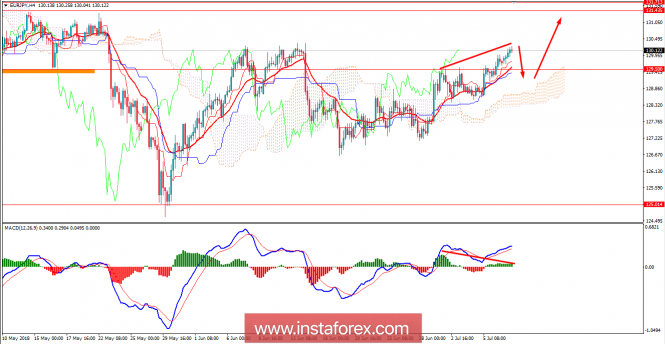 Fundamental Analysis of EUR/JPY for July 9, 2018