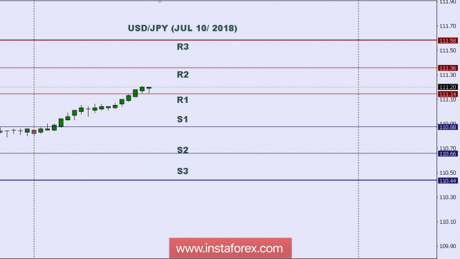 Technical analysis: Intraday level for USD/JPY, July 10, 2018