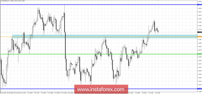 Trading plan for EUR / USD as of July 10, 2018