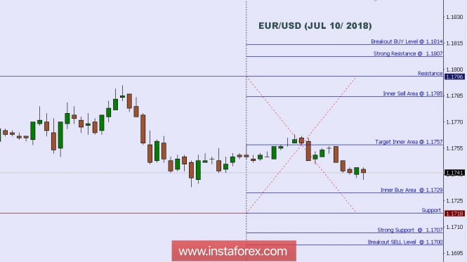 Technical analysis: Intraday Level For EUR/USD, July 10, 2018