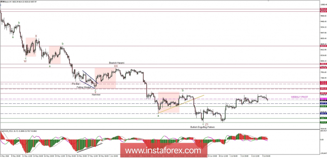 Bitcoin analysis for 10/07/2018