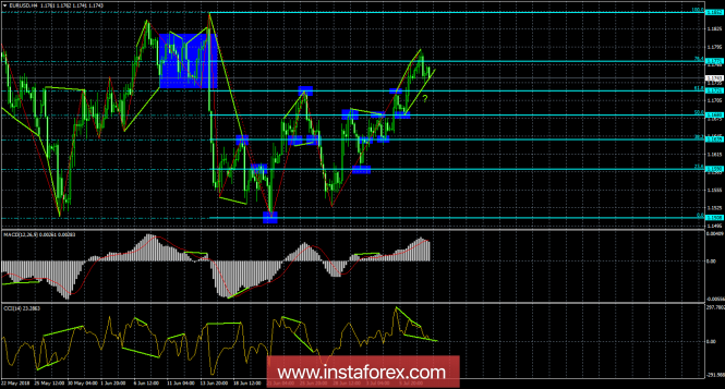 Analysis of EUR / USD Divergences on July 10. European currency surrendered on Monday