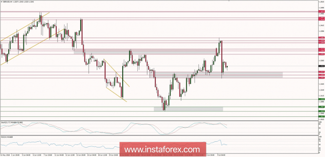 Trading plan for 10/07/2018