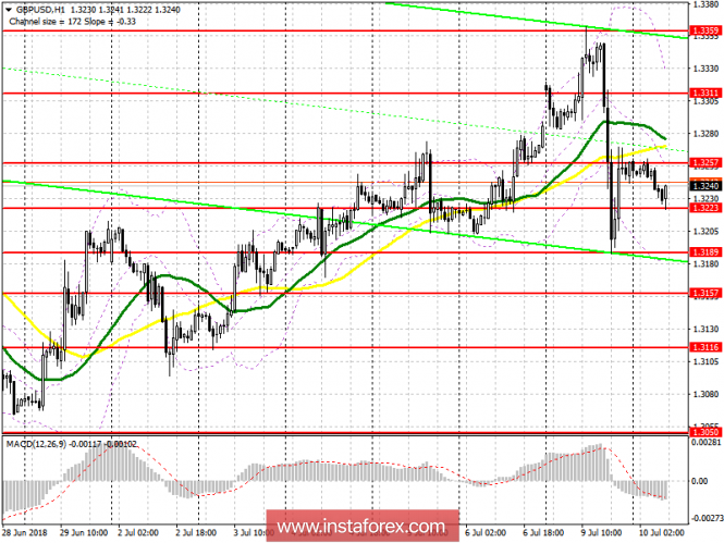 Trading plan for the European session July 10 GBP / USD