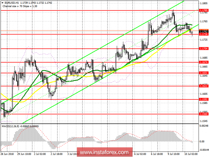Trading plan for the European session of EUR / USD pair on July 10