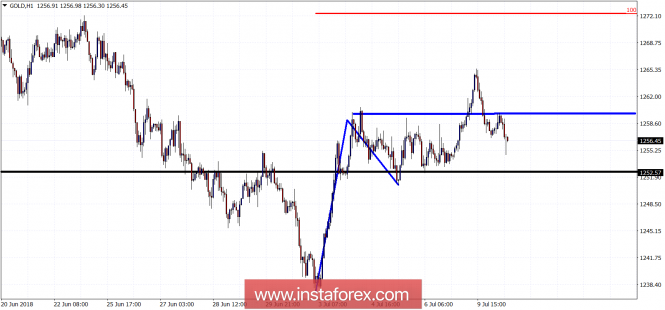 Technical analysis on Gold for July 10, 2018