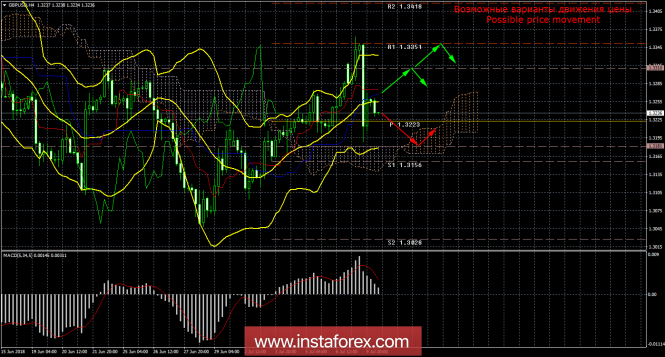 GBP / USD. 10th of July. The resignations of David Davis and Boris Johnson dumped the pound sterling