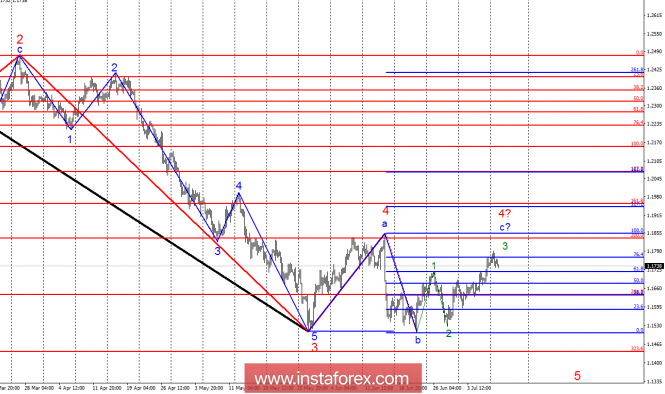 Wave analysis of EUR / USD for July 10. The Euro fully adheres to the working scenario