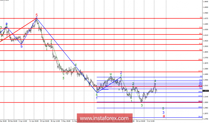 Wave analysis of GBP / USD for July 10. The pound is ready for a new fall in the fifth wave