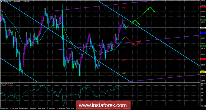 EUR / USD. 10 July. The trading system "Regression channels". The Euro began to be corrected