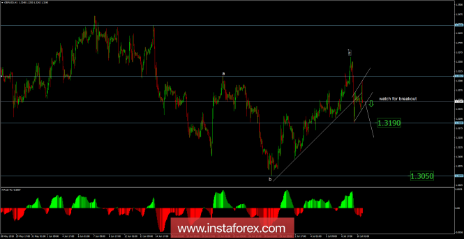 GBP/USD analysis for July 10, 2018