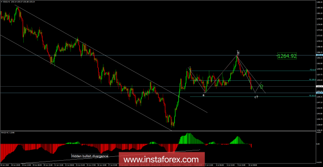 Analysis of Gold for July 10, 2018