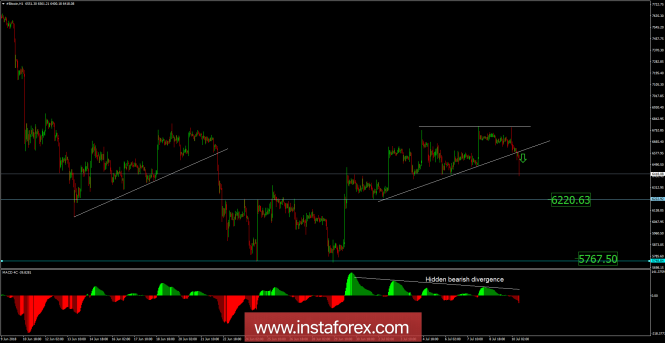 Bitcoin analysis for July 10, 2018