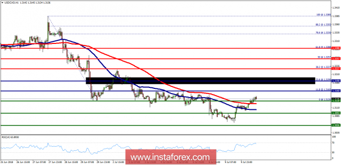 Technical analysis of USD/CAD for July 10, 2018