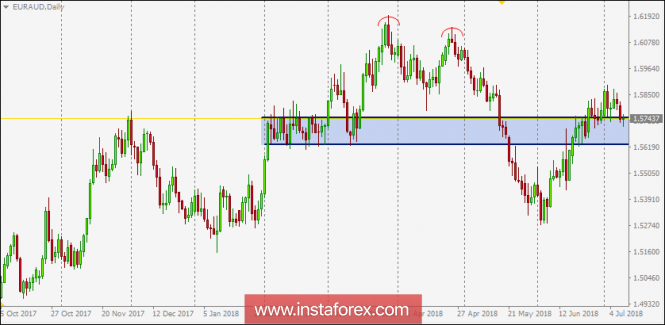 EUR/AUD Intraday technical levels and trading recommendations for July 10, 2018