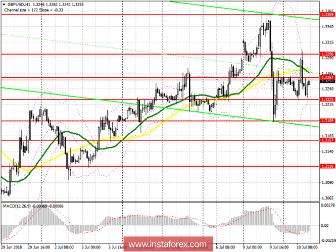 Trading plan for the US session of GBP / USD pair on July 10