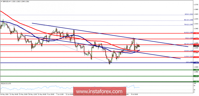 Technical analysis of GBP/USD for July 11, 2018