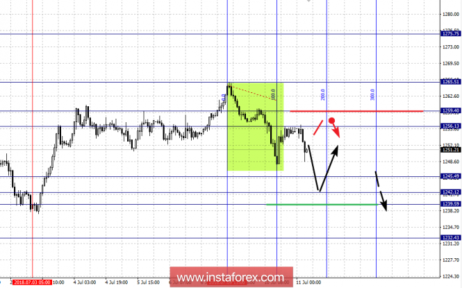 Fractal analysis: GOLD on July 11