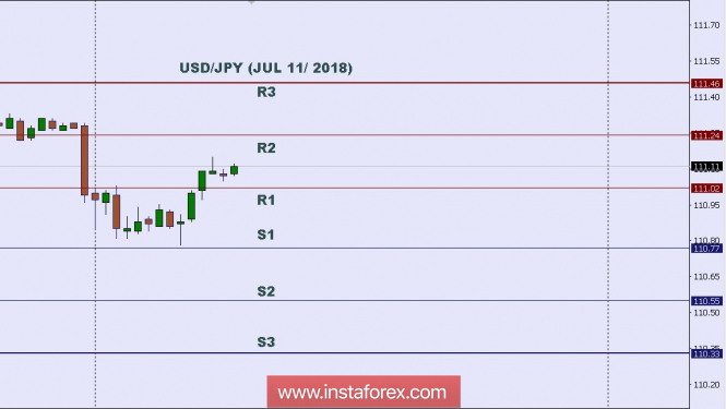 Technical analysis: Intraday level for USD/JPY, July 11, 2018
