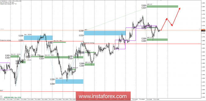 Control zones EUR/USD 11.07.18