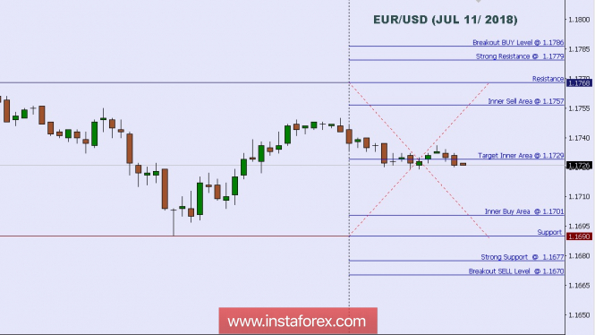 Technical analysis: Intraday Level For EUR/USD, July 11, 2018