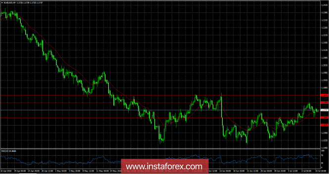 Overview of EUR / USD on July 11, 2018