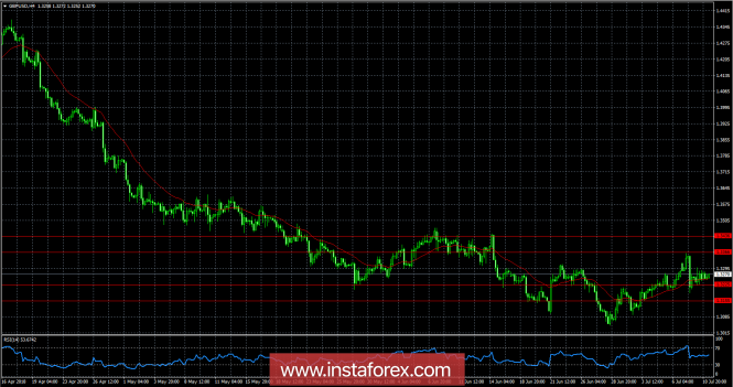 Review of GBP / USD pair as of July 11, 2013