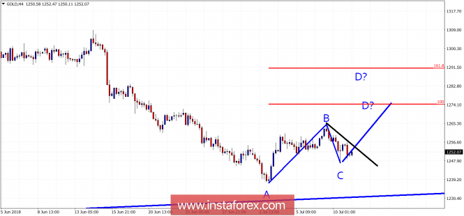 Technical analysis on Gold for July 11, 2018