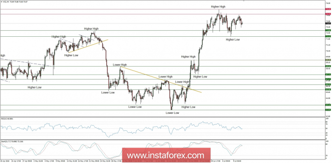 Trading plan for 11/07/2018