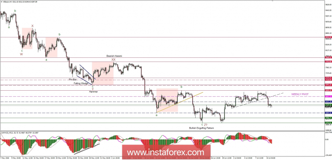 Bitcoin analysis for 11/07/2018