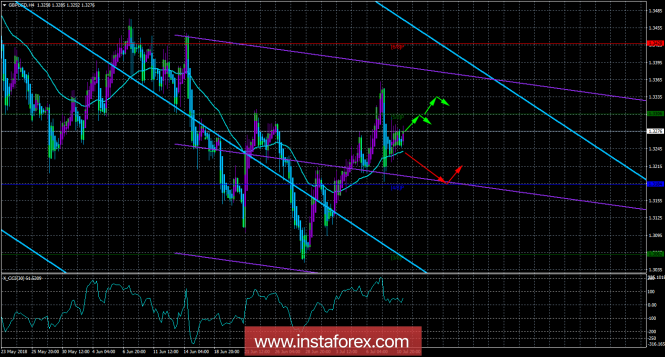 GBP / USD. 11 July. The trading system "Regression channels". Britain continues to fever