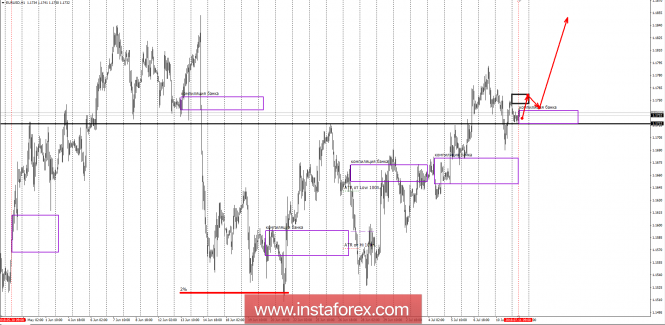 Banking areas of EUR/USD pair