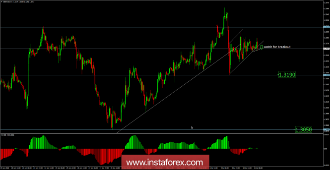 GBP/USD analysis for July 11, 2018
