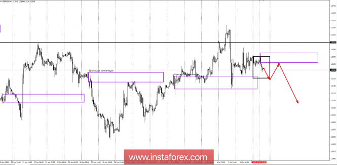 Banking zones GBP / USD