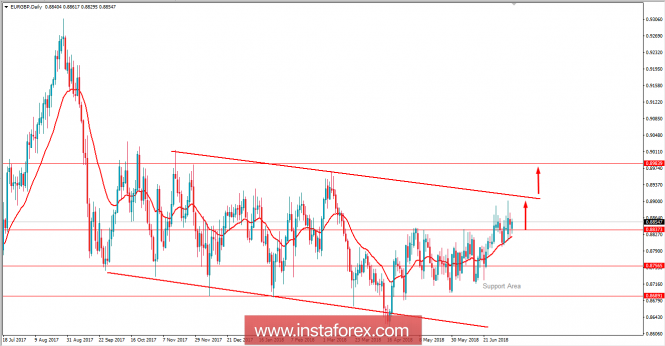 Fundamental Analysis of EUR/GBP for July 11, 2018