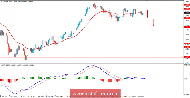 Fundamental Analysis of USD/CHF for July 11, 2018