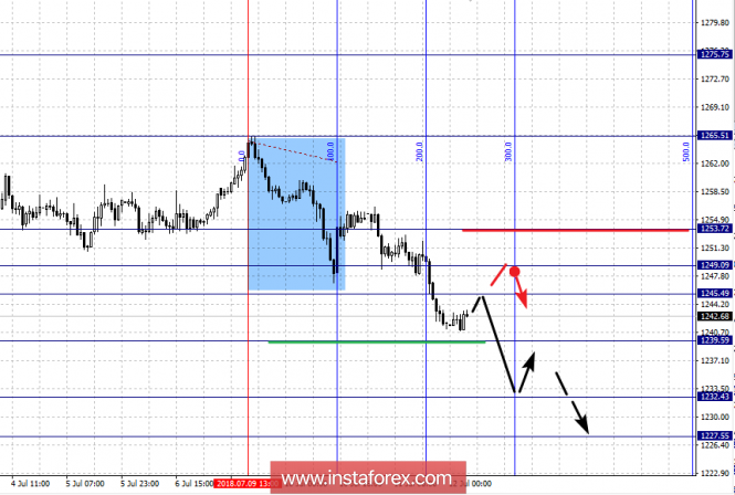 Fractal analysis of GOLD on July 12