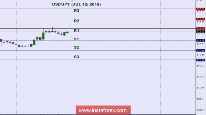Technical analysis: Intraday level for USD/JPY, July 12, 2018